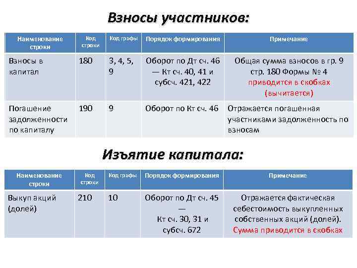 Взносы участников: Наименование строки Код графы Порядок формирования Примечание Общая сумма взносов в гр.