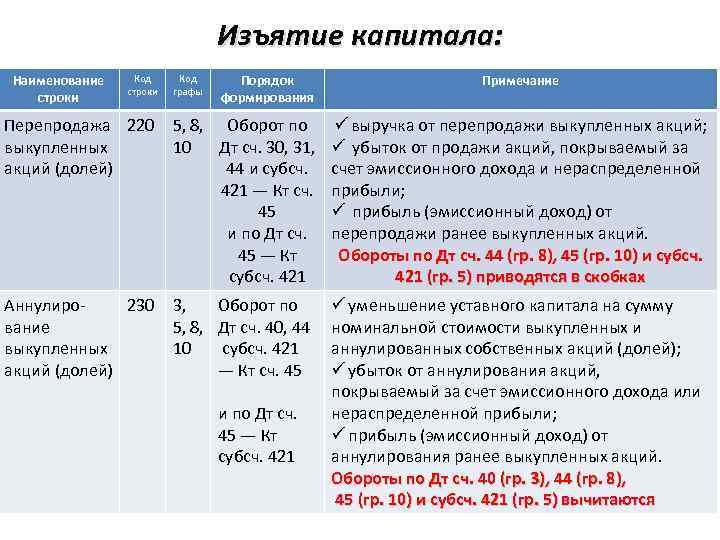 Изъятие капитала: Наименование строки Код графы Порядок формирования Примечание Перепродажа 220 выкупленных акций (долей)