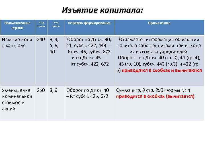 Изъятие капитала: Наименование строки Порядок формирования Примечание Изъятие доли 240 3, 4, в капитале