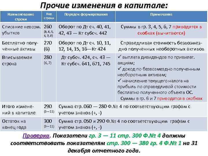 Прочие изменения в капитале: Наименование строки Код строки Порядок формирования Списание невозм. 260 Оборот