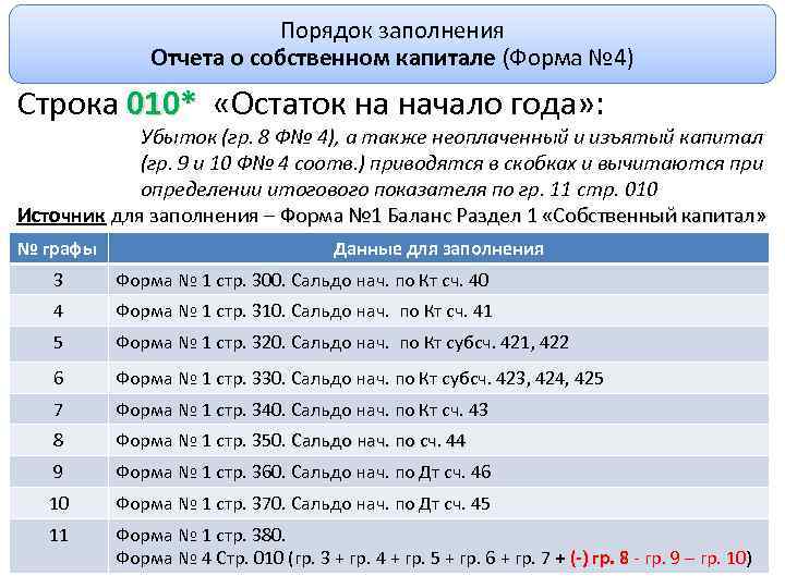 Порядок заполнения Отчета о собственном капитале (Форма № 4) Строка 010* «Остаток на начало