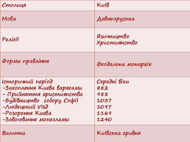 Столиця Київ Мова Давньоруська Релігії Язичництво Християнство Форма правління Феодальна монархія Історичний період -Захоплення