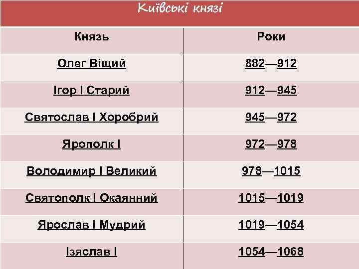 Київські князі Князь Роки Олег Віщий 882— 912 Ігор I Старий 912— 945 Святослав