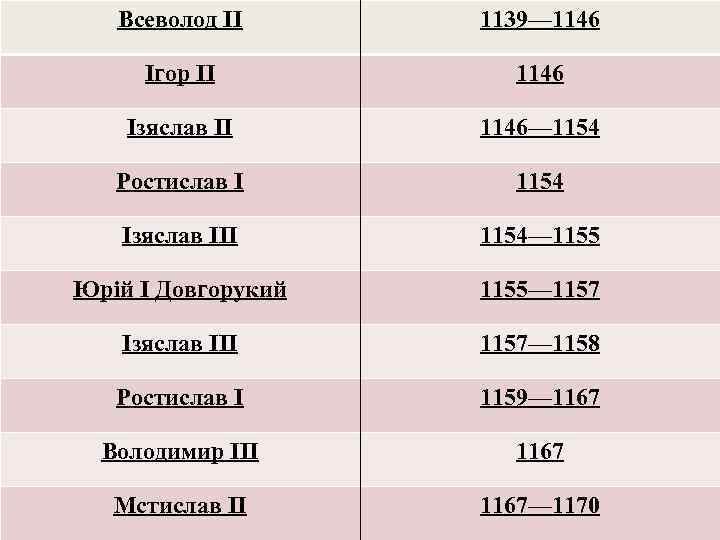 Всеволод II 1139— 1146 Ігор II 1146 Ізяслав II 1146— 1154 Ростислав I 1154
