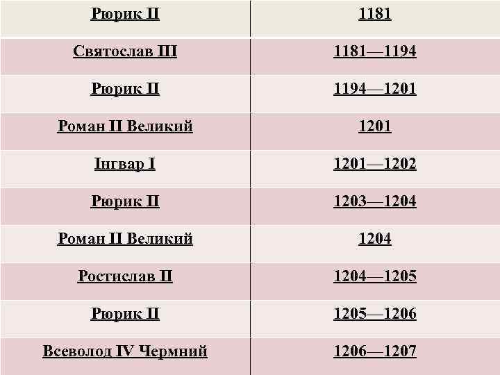 Рюрик ІІ 1181 Святослав III 1181— 1194 Рюрик ІІ 1194— 1201 Роман II Великий