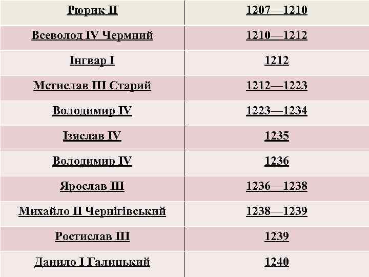 Рюрик ІІ 1207— 1210 Всеволод IV Чермний 1210— 1212 Інгвар I 1212 Мстислав III