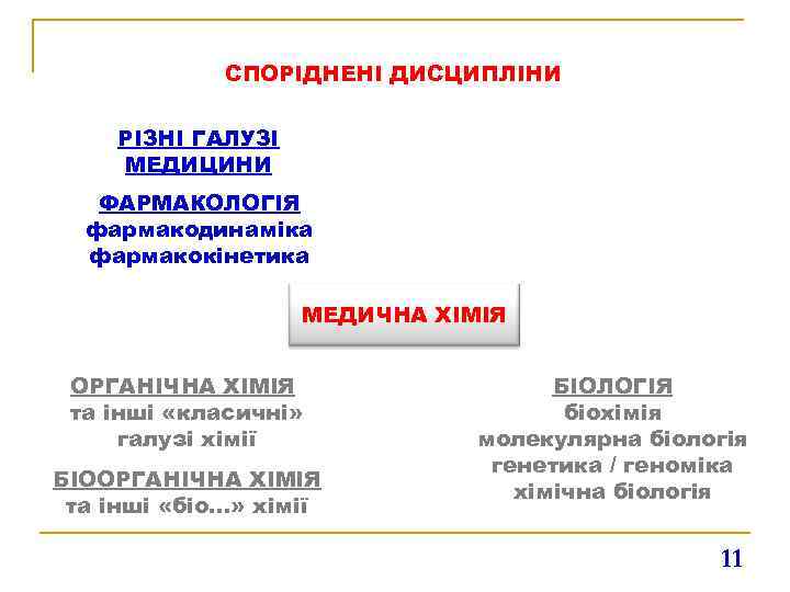 СПОРІДНЕНІ ДИСЦИПЛІНИ РІЗНІ ГАЛУЗІ МЕДИЦИНИ ФАРМАКОЛОГІЯ фармакодинаміка фармакокінетика МЕДИЧНА ХІМІЯ ОРГАНІЧНА ХІМІЯ та інші