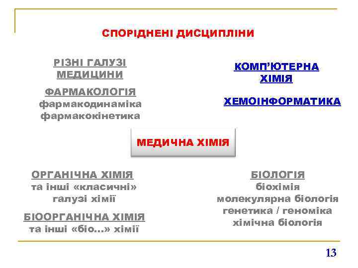 СПОРІДНЕНІ ДИСЦИПЛІНИ РІЗНІ ГАЛУЗІ МЕДИЦИНИ ФАРМАКОЛОГІЯ фармакодинаміка фармакокінетика КОМП’ЮТЕРНА ХІМІЯ ХЕМОІНФОРМАТИКА МЕДИЧНА ХІМІЯ ОРГАНІЧНА