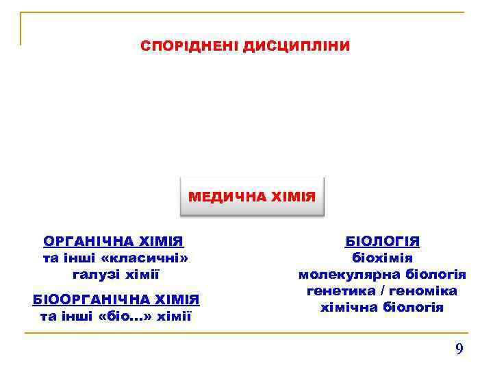 СПОРІДНЕНІ ДИСЦИПЛІНИ МЕДИЧНА ХІМІЯ ОРГАНІЧНА ХІМІЯ та інші «класичні» галузі хімії БІООРГАНІЧНА ХІМІЯ та