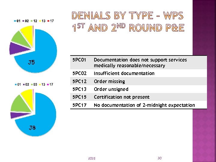 5 PC 01 Documentation does not support services medically reasonable/necessary 5 PC 02 Insufficient