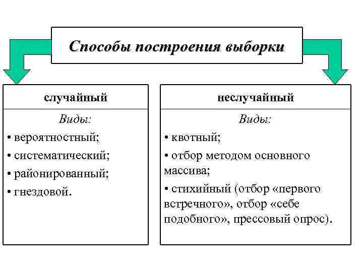 Способы построения выборки случайный Виды: • вероятностный; • систематический; • районированный; • гнездовой. неслучайный