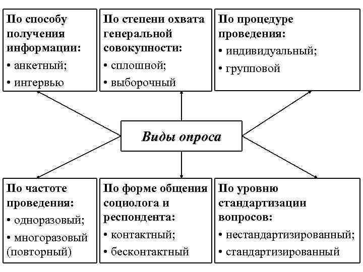 По способу получения информации: • анкетный; • интервью По степени охвата генеральной совокупности: •