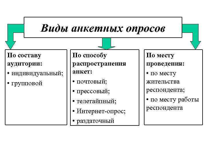 Виды анкетных опросов По составу аудитории: • индивидуальный; • групповой По способу распространения анкет: