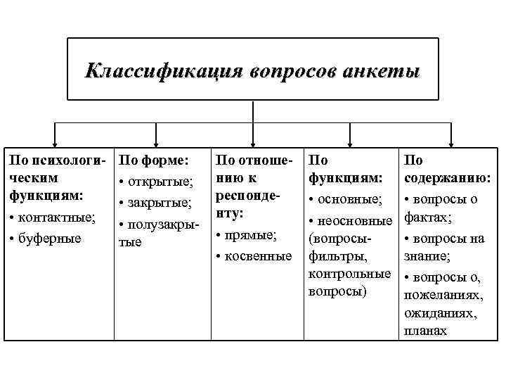 Классификация вопросов анкеты По психологическим функциям: • контактные; • буферные По форме: • открытые;