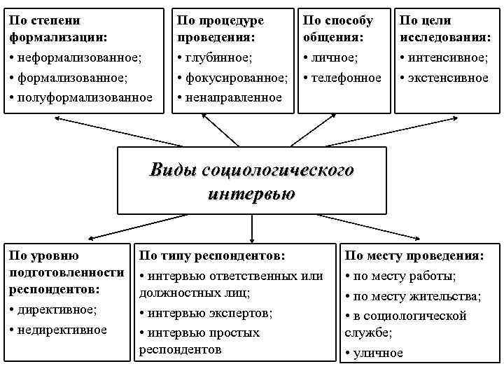 По степени формализации: • неформализованное; • полуформализованное По процедуре проведения: • глубинное; • фокусированное;