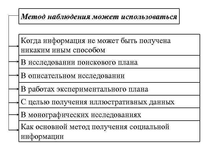 Метод наблюдения может использоваться Когда информация не может быть получена никаким иным способом В