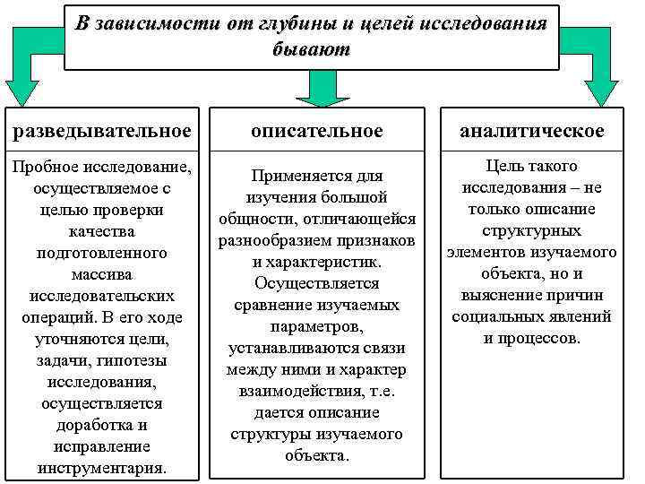 В зависимости от глубины и целей исследования бывают разведывательное описательное Пробное исследование, осуществляемое с