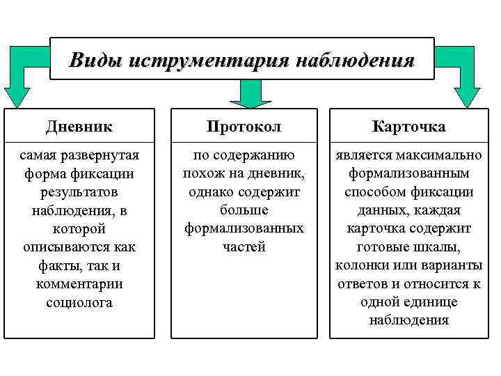 Виды иструментария наблюдения Дневник Протокол Карточка самая развернутая форма фиксации результатов наблюдения, в которой