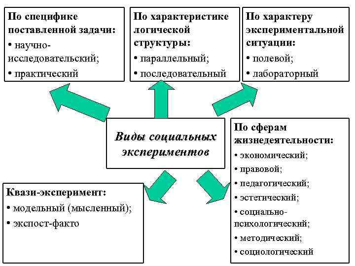 По специфике поставленной задачи: • научноисследовательский; • практический По характеристике логической структуры: • параллельный;