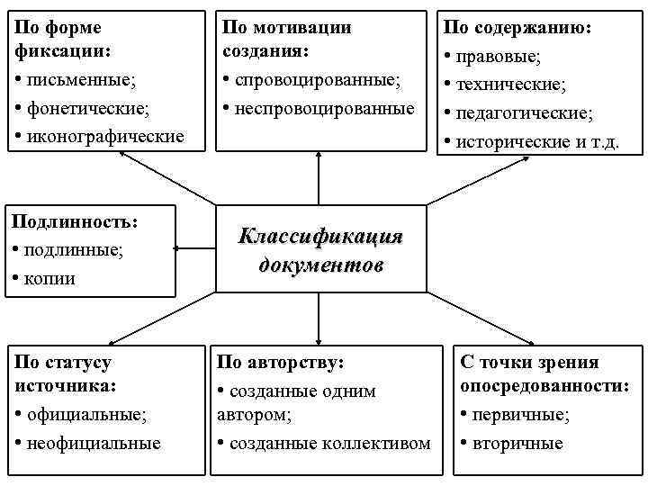 По форме фиксации: • письменные; • фонетические; • иконографические Подлинность: • подлинные; • копии