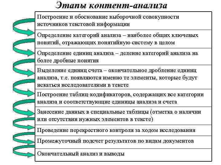 Этапы контент-анализа Построение и обоснование выборочной совокупности источников текстовой информации Определение категорий анализа –