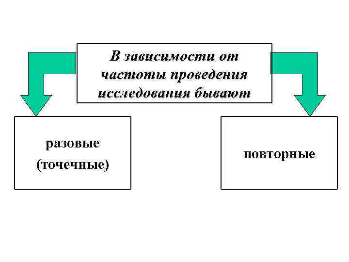 В зависимости от частоты проведения исследования бывают разовые (точечные) повторные 