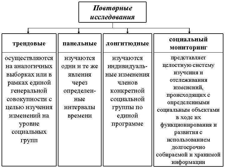 Повторные исследования трендовые панельные лонгитюдные осуществляются на аналогичных выборках или в рамках единой генеральной