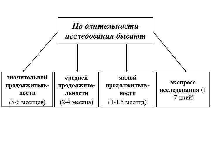 По длительности исследования бывают значительной продолжительности (5 -6 месяцев) средней продолжительности (2 -4 месяца)