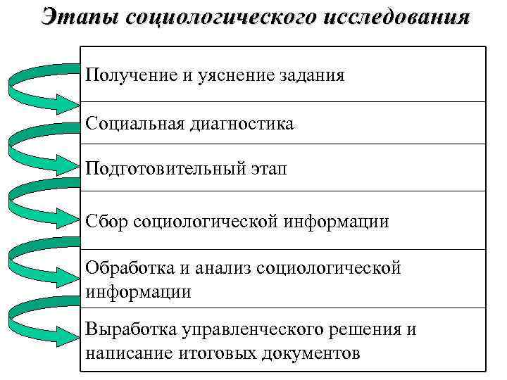 Этапы социологического исследования Получение и уяснение задания Социальная диагностика Подготовительный этап Сбор социологической информации