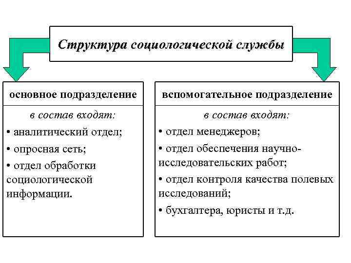 Структура социологической службы основное подразделение вспомогательное подразделение в состав входят: • аналитический отдел; •