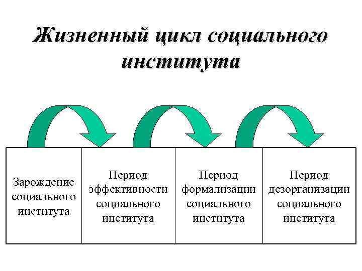 Жизненный цикл социального института Зарождение социального института Период эффективности социального института Период формализации социального