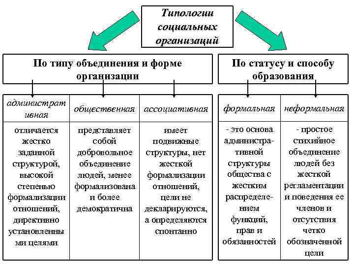 Общественные объединения виды