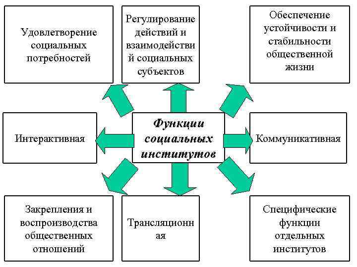 Удовлетворение социальных потребностей