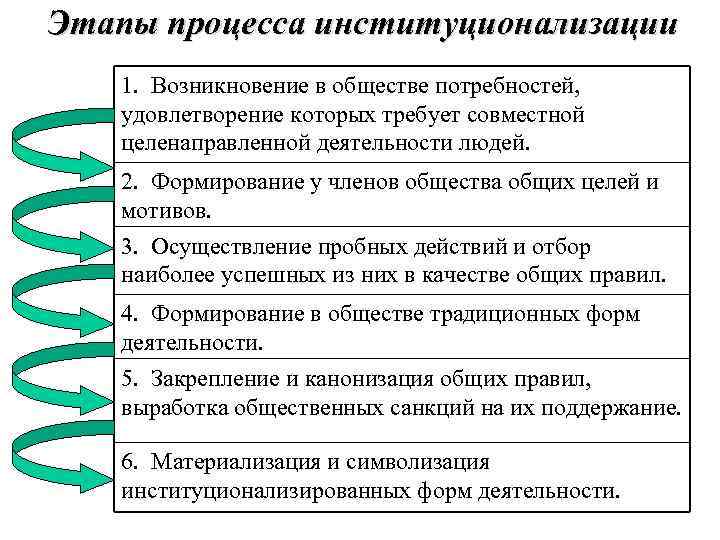 Обоснуйте процесс социализации с деятельностью политических институтов. Этапы формирования социального института институализация. Институционализация этапы процесса институционализации. Последовательность развития этапов процесса институционализации. Этапы становления социальных институтов.