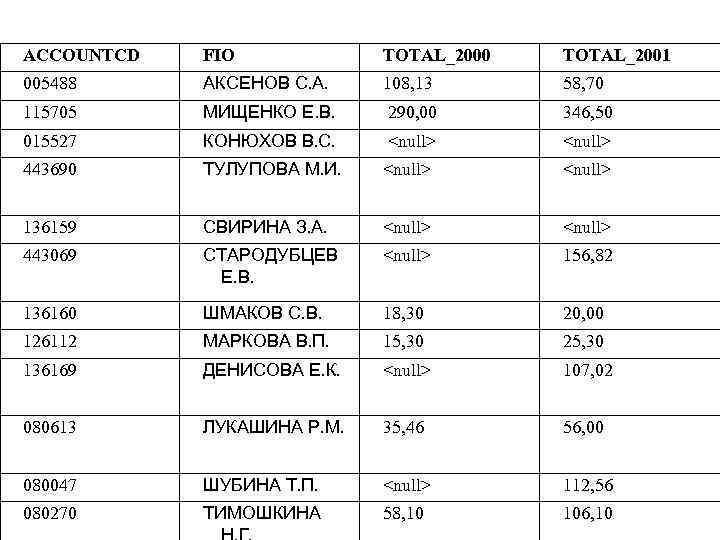 ACCOUNTCD FIO TOTAL_2000 TOTAL_2001 005488 АКСЕНОВ С. А. 108, 13 58, 70 115705 МИЩЕНКО