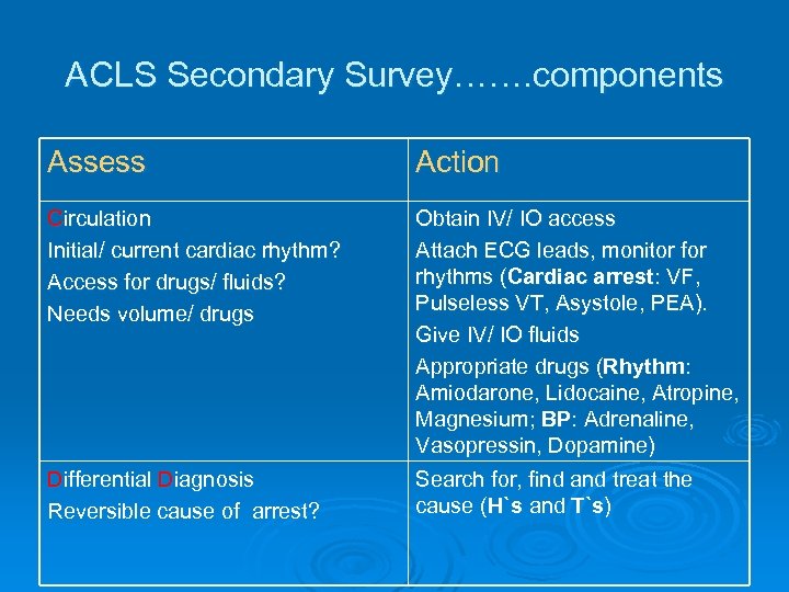 ACLS Secondary Survey……. components Assess Action Circulation Initial/ current cardiac rhythm? Access for drugs/