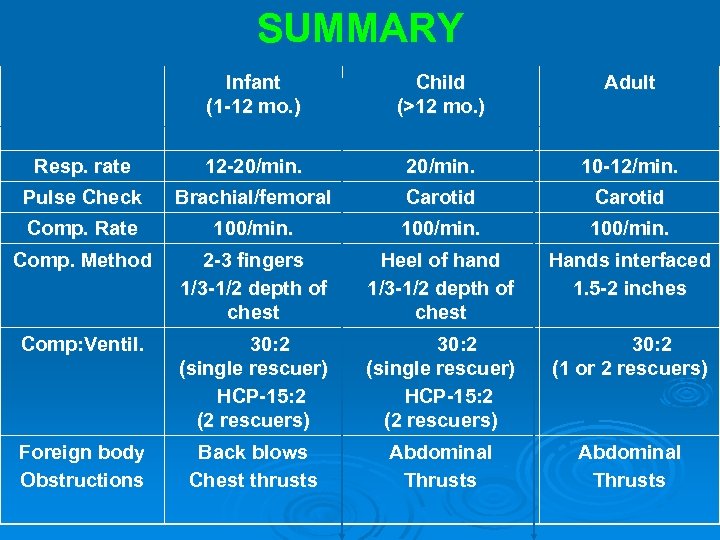 SUMMARY Infant (1 -12 mo. ) Child (>12 mo. ) Adult Resp. rate 12