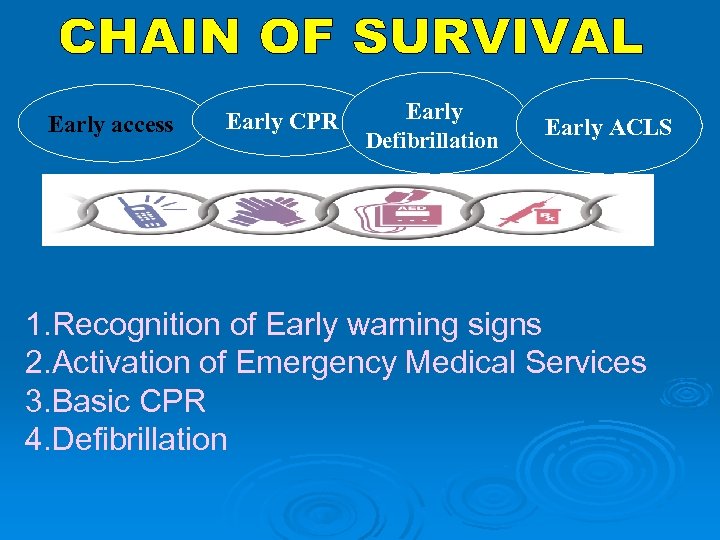 Early access Early CPR Early Defibrillation Early ACLS 1. Recognition of Early warning signs