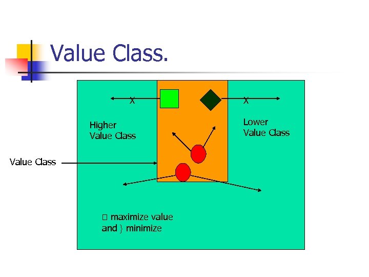 Value Class. X Higher Value Class maximize value and } minimize X Lower Value
