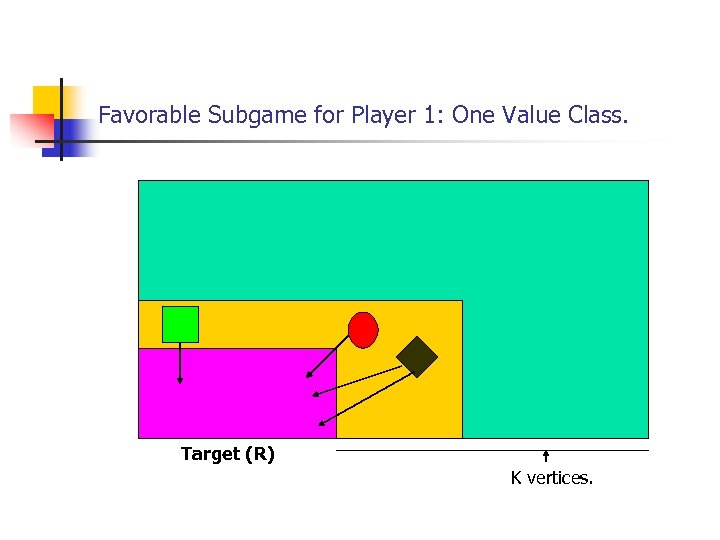 Favorable Subgame for Player 1: One Value Class. Target (R) K vertices. 