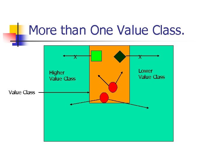 More than One Value Class. X Higher Value Class X Lower Value Class 