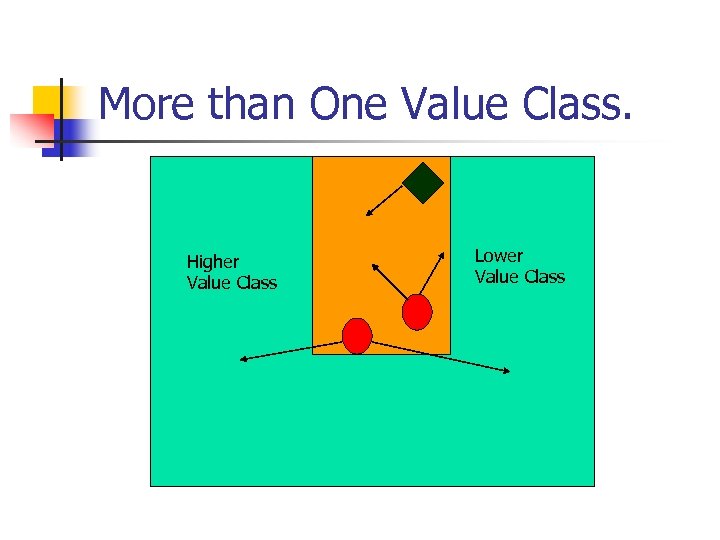 More than One Value Class. Higher Value Class Lower Value Class 