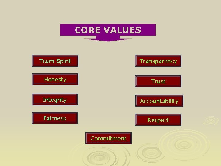 CORE VALUES Team Spirit Transparency Honesty Trust Integrity Accountability Fairness Respect Commitment 