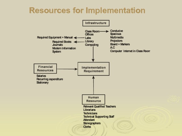 Resources for Implementation 