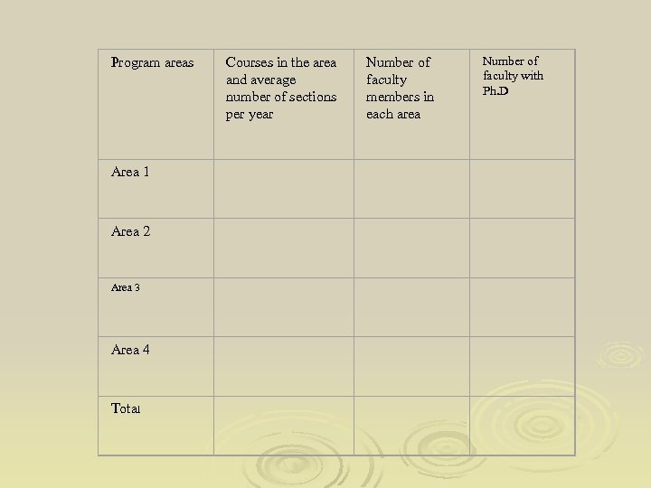 Program areas Courses in the area and average number of sections per year Number