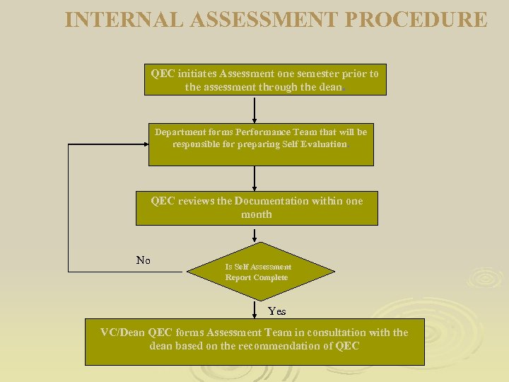 INTERNAL ASSESSMENT PROCEDURE QEC initiates Assessment one semester prior to the assessment through the