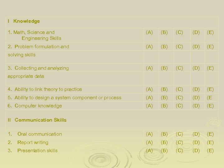 I Knowledge 1. Math, Science and Engineering Skills (A) (B) (C) (D) (E) 2.