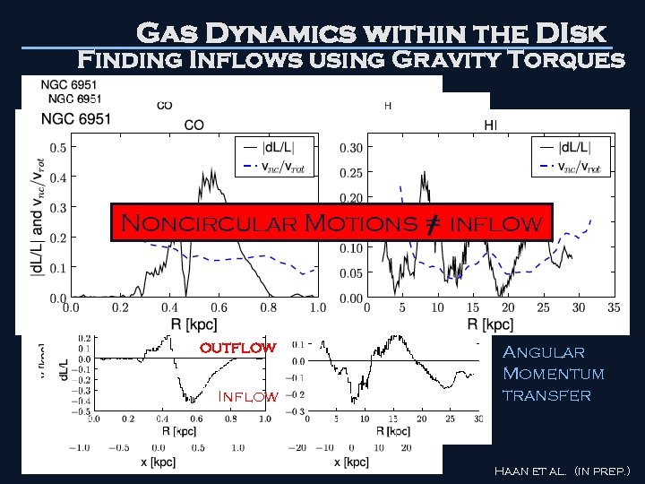 Gas Dynamics within the DIsk Finding Inflows using Gravity Torques Stellar Potential Noncircular Motions