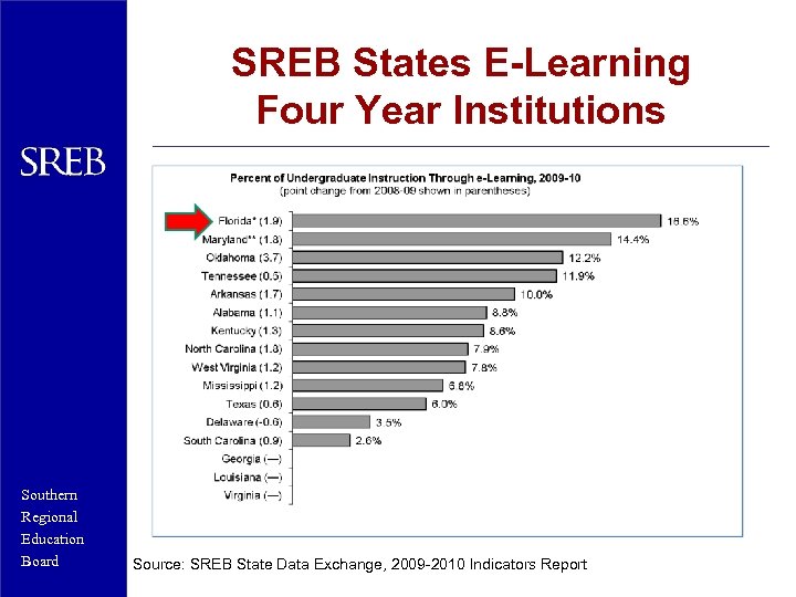 SREB States E-Learning Four Year Institutions Southern Regional Education Board Source: SREB State Data