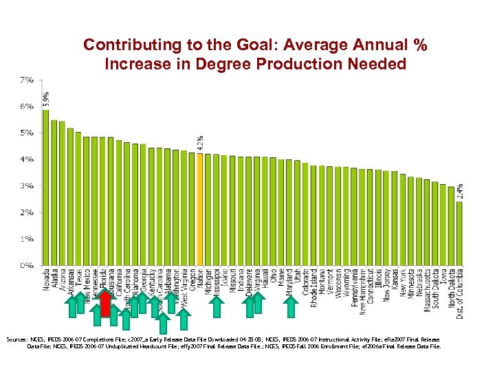 Contributing to the Goal: Average Annual % Increase in Degree Production Needed Sources: NCES,